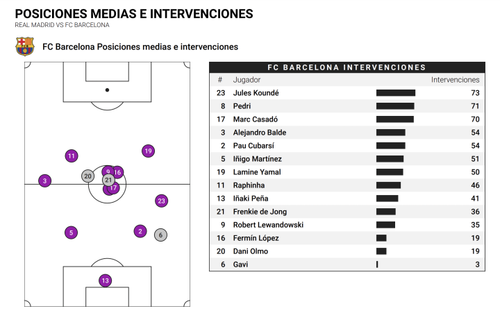 Koundé, Pedri y Casadó, los MVP