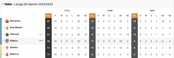 LaLiga table