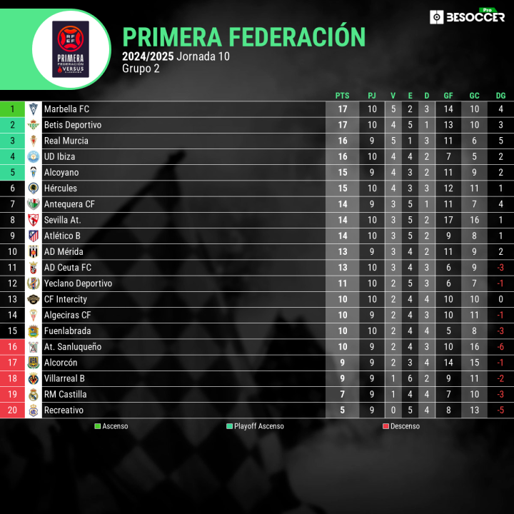 Clasificación grupo II Primera RFEF