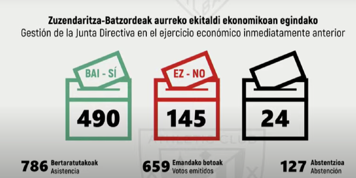 Resultado de la primera votación