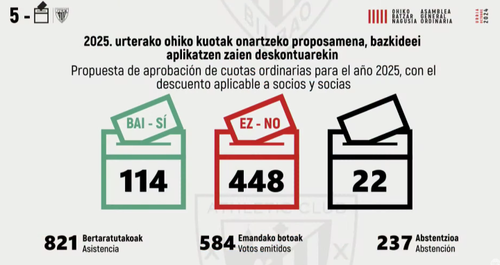 Resultados de la votación de las cuotas