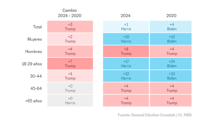  Cambio de voto por sexo y edad