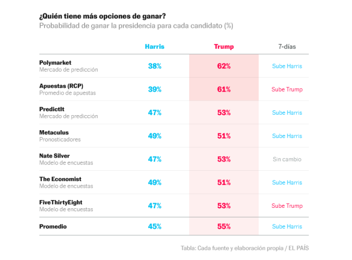 ¿Quién tiene más opciones de ganar?