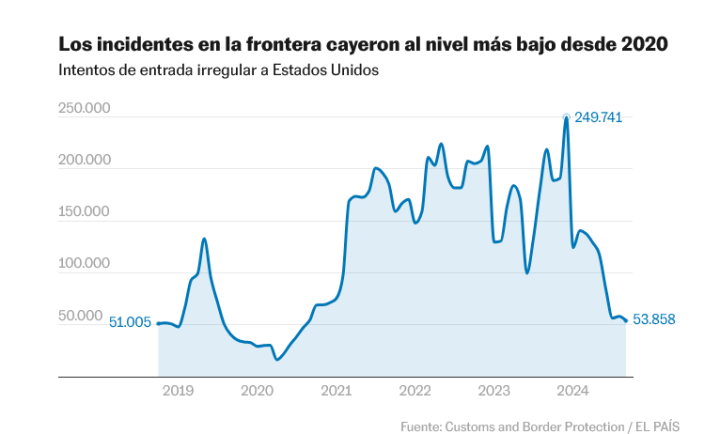  Intentos de entrada irregular a Estados Unidos