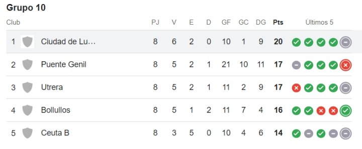 Clasificación del Grupo X de Tercera División