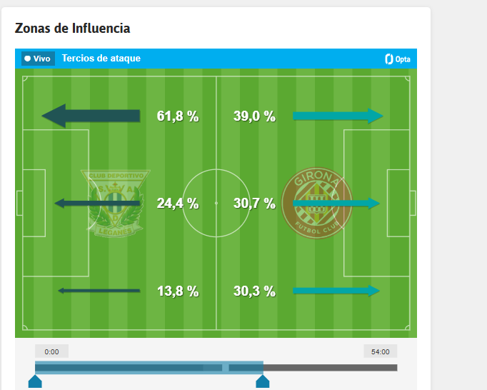 Las zonas de influencia de ambos equipos