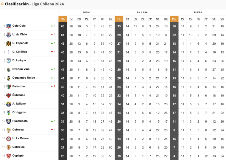 Tabla de posiciones