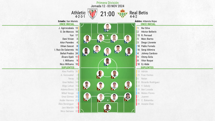 Alineaciones Athletic - Betis