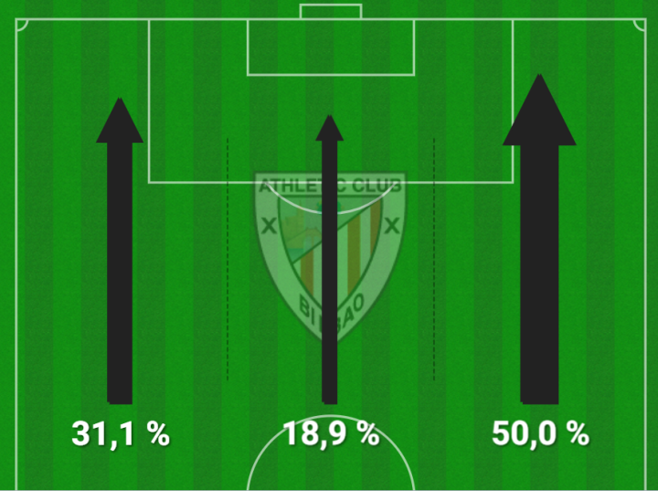 Mapa de ataques del Athletic