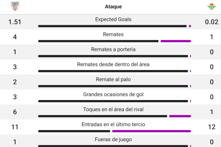 Athletic  Betis - Figure 6