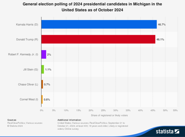 Encuestas en Michigan para las Elecciones EEUU 2024: Trump vs Harris