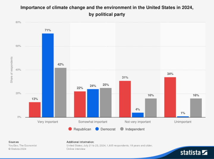 Importance of climate change and environment in the U.S.