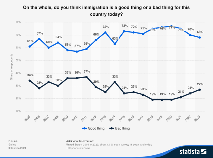 Immigration in the United States: for or against?