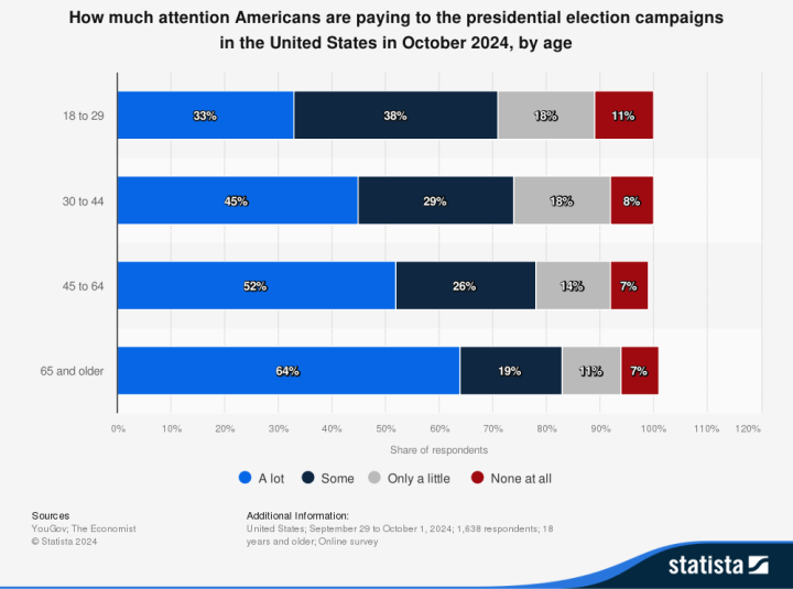 How much attention Americans are paying to the presidential election campaigns in the United States in October 2024, by age