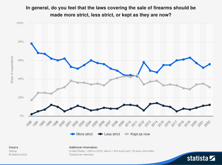 What people think about the laws covering the sale of firearms?