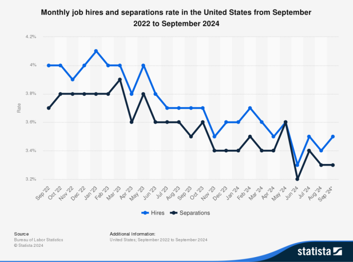 Monthly job hires and separations rate in the U.S.