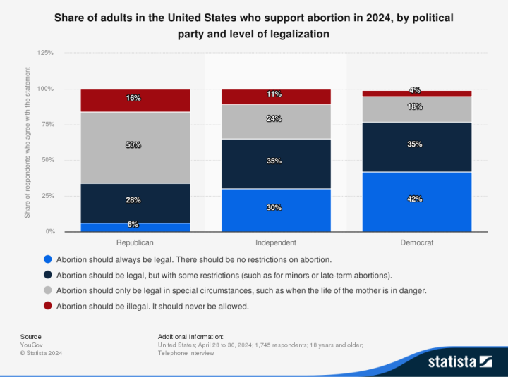 Abortion in the USA: percentage of adults who support abortion