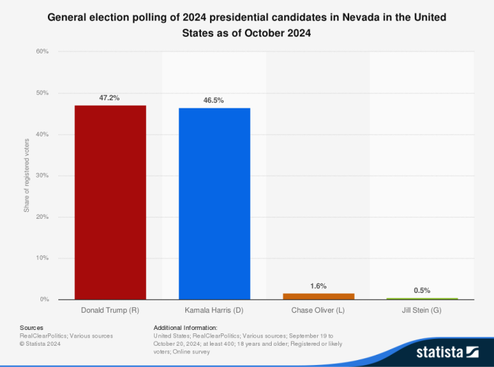 Encuestas en Nevada