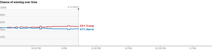 Trump tiene mayor posibilidad de ganar