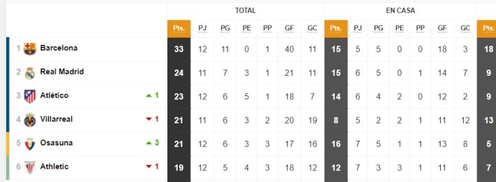 Clasificación de LaLiga