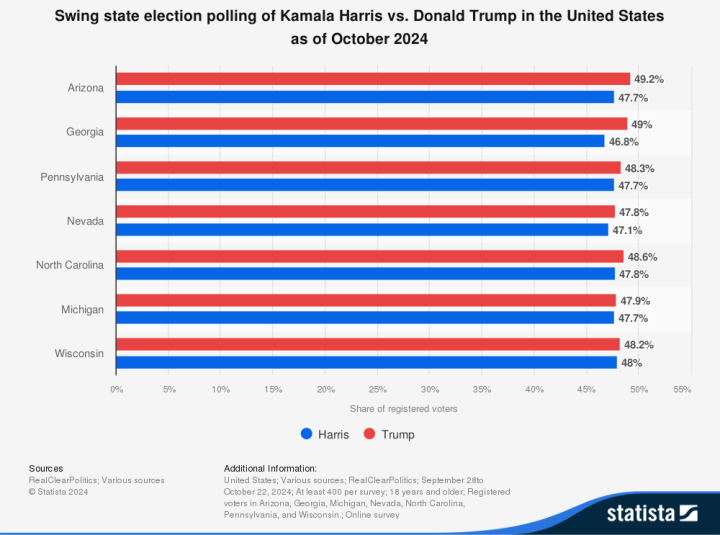 Swing state election polling of Kamala Harris vs Donald Trump in the US (October data)