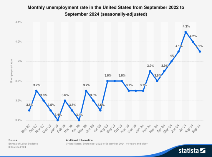 Monthly unemployment rate in the United States (Sep 22 - Sep 24)