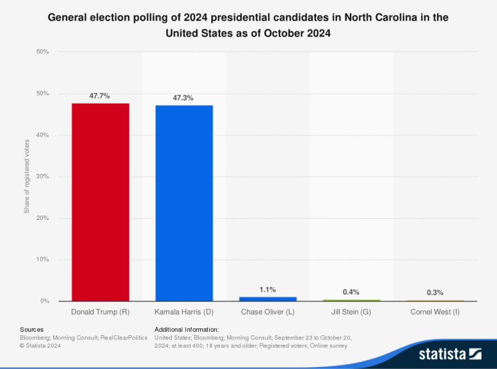 North Carolina polls for the US Election 2024: Trump vs Harris