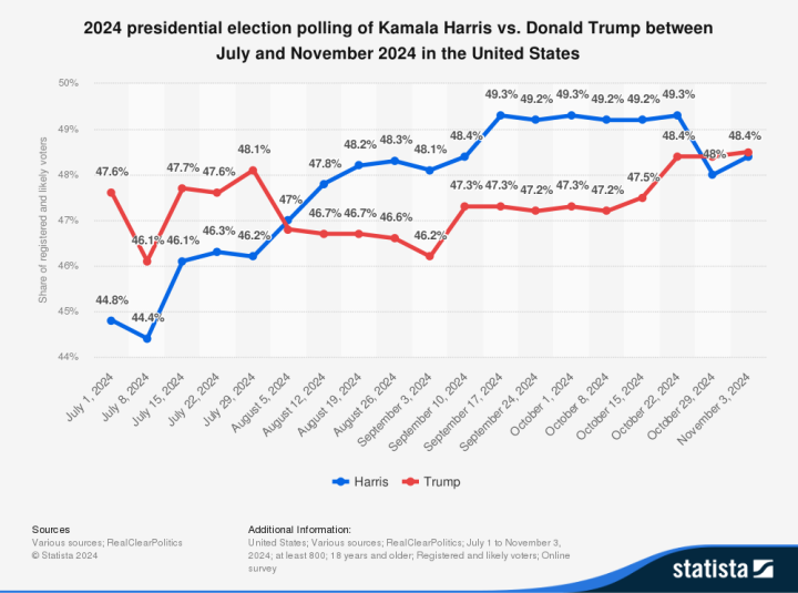 2024 Presidential election polling of Kamala Harris vs Donald Trump