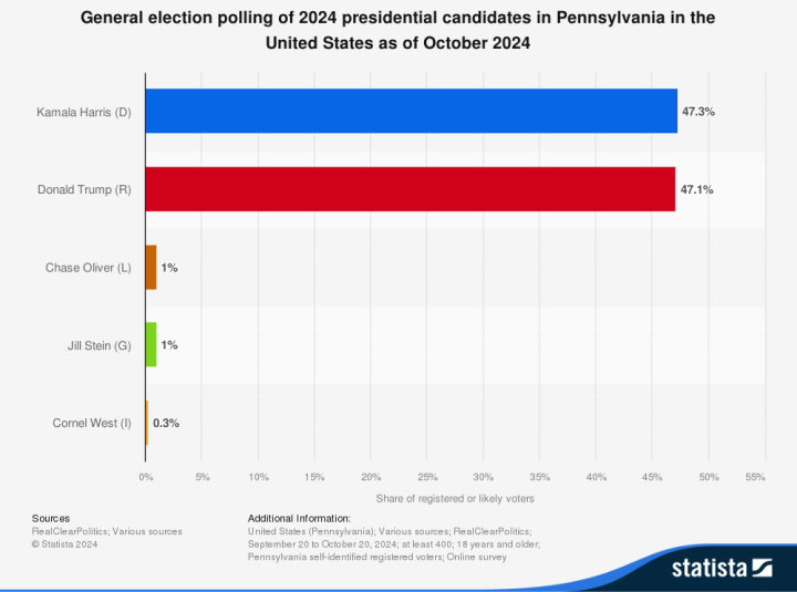 Pennsylvannia polls for the US Elections 2024: Trump vs Harris