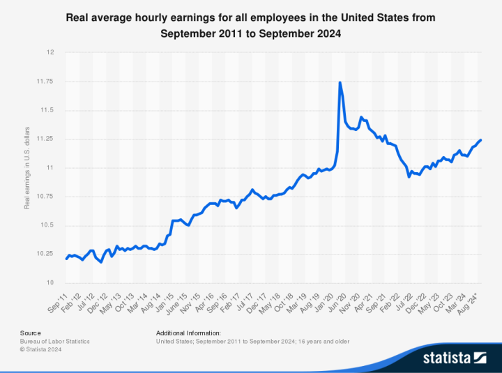 Real average hourly earnings for all employees in the United States