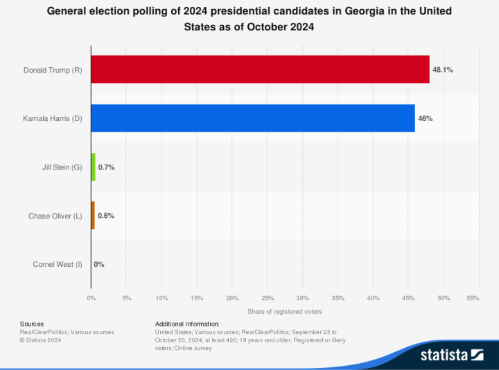 Encuestas en Georgia para las Elecciones EEUU 2024: Trump vs Harris