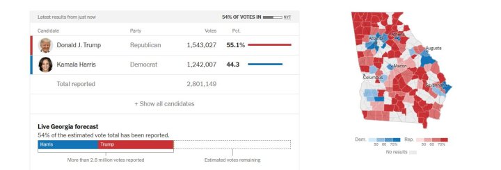 Donald Trump se proyecta para ganar Georgia