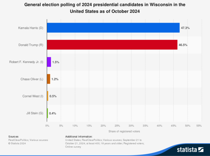 Results and winner in Wisconsin, US Election 2024 live updates votes