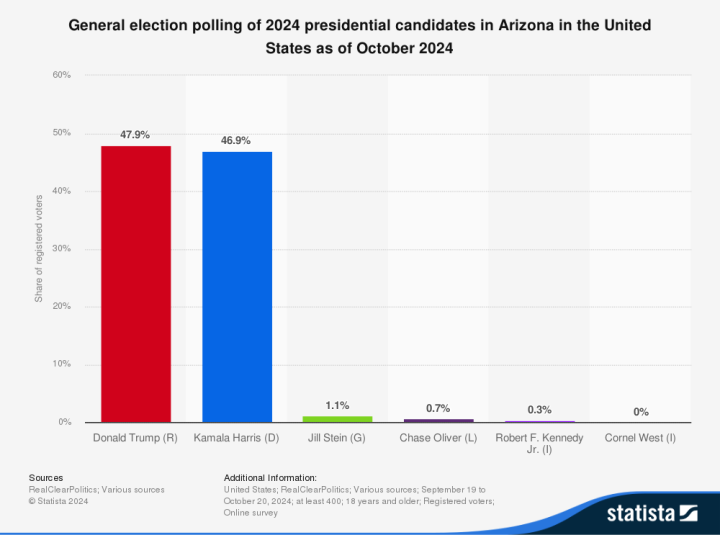 Encuestas en Arizona para las Elecciones EEUU 2024: Trump vs Harris