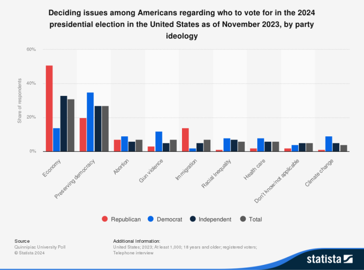 Cuestiones decisivas entre los estadounidenses respecto a quién votar en las elecciones presidenciales de 2024 en Estados Unidos, por ideología