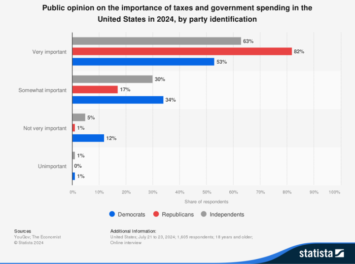 Opinión pública sobre el gasto público y los impuestos en EE.UU. en 2024.