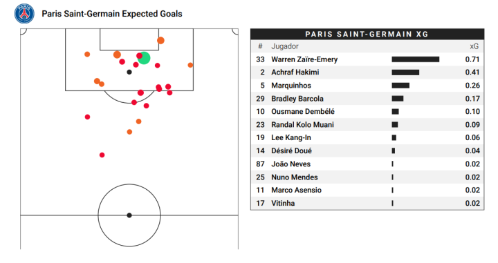 Goles esperados del PSG