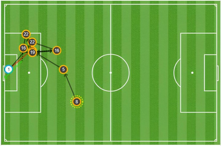 Mapa de pases del 1-1 del Atlético