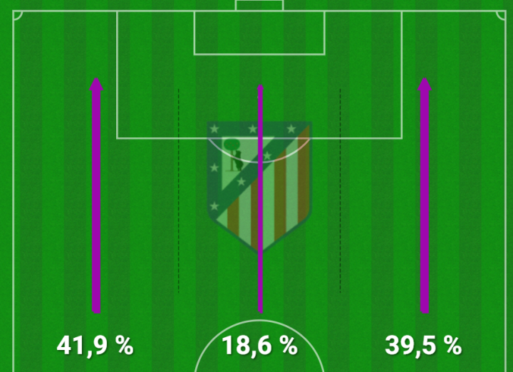 Tercios atacantes del Atlético