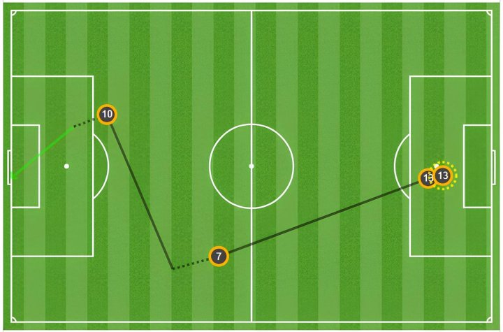 Mapa de pases en el 1-2 del Atlético