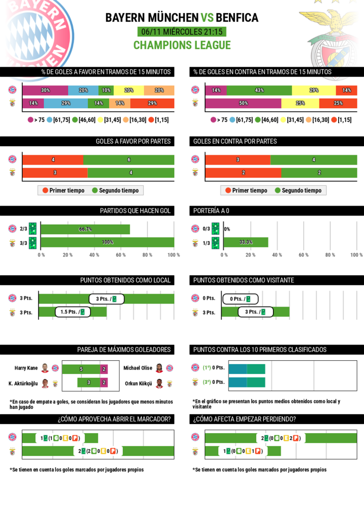 Previa avanzada de este Bayern - Benfica