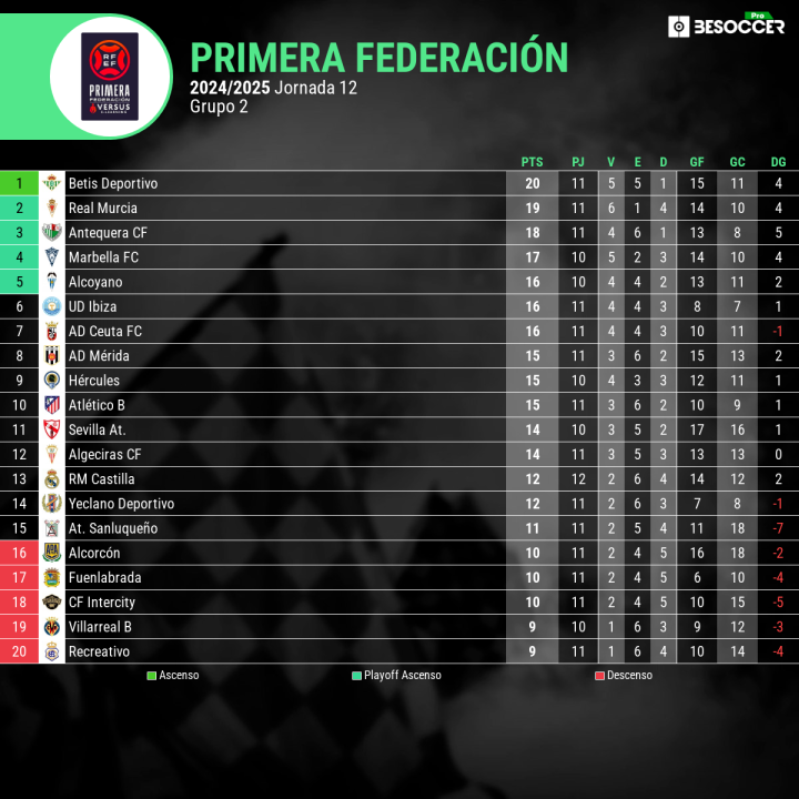 Clasificación del grupo 2 de Segunda Federación