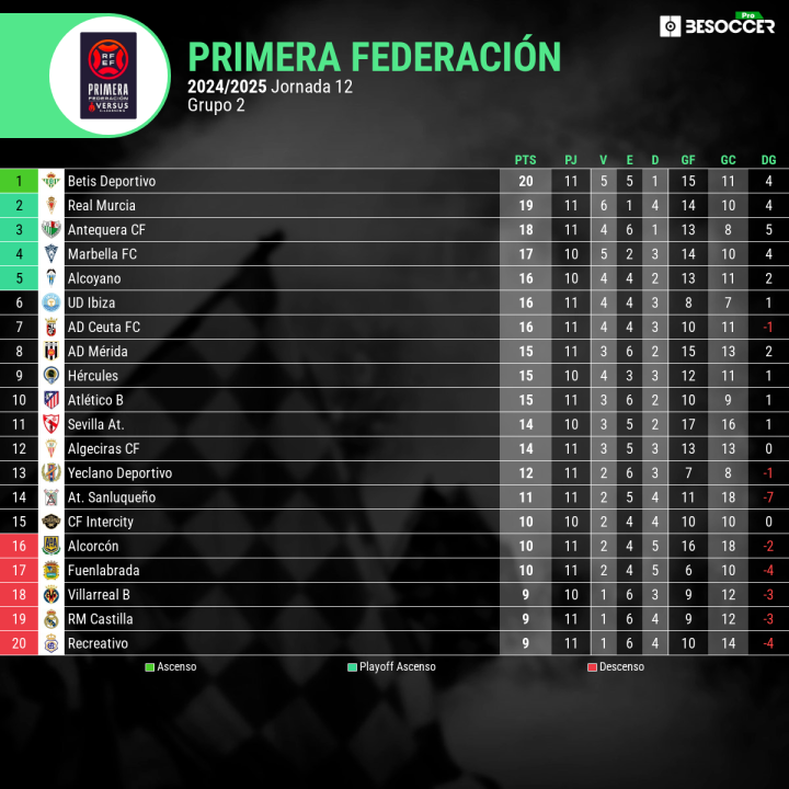 Clasificación grupo II Primera RFEF