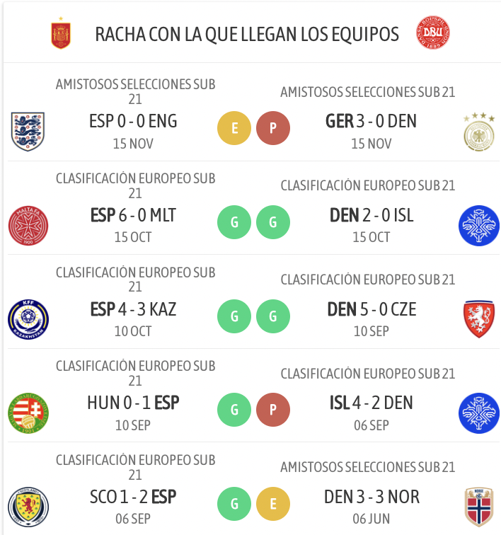 Los últimos resultados de cada equipo