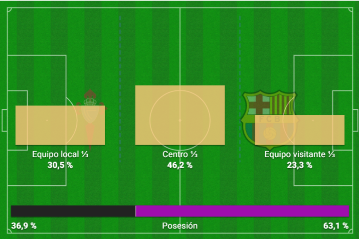 Celta de Vigo  Barcelona - Figure 20