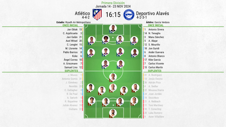 Alineaciones Atlético - Alavés