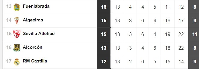 Clasificación del Grupo II de Primera RFEF