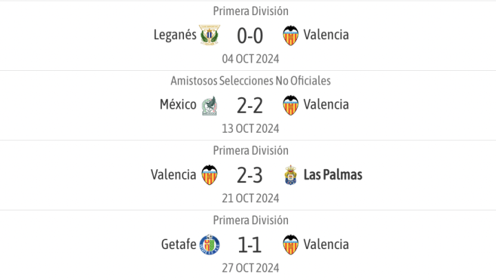 Los últimos resultados del Valencia