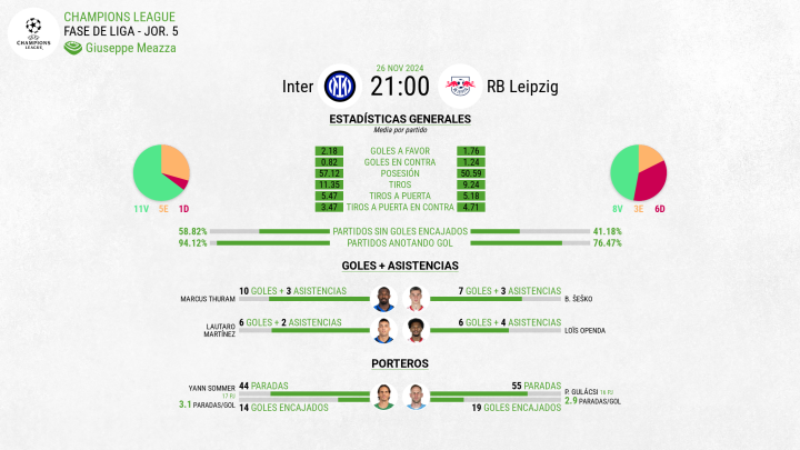 Estadísticas Inter - Leipzig