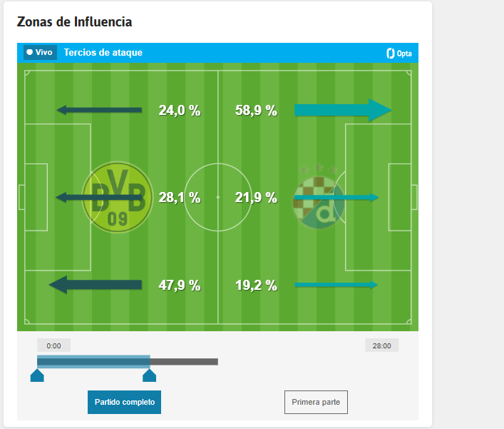 Las zonas de influencia de ambos equipos